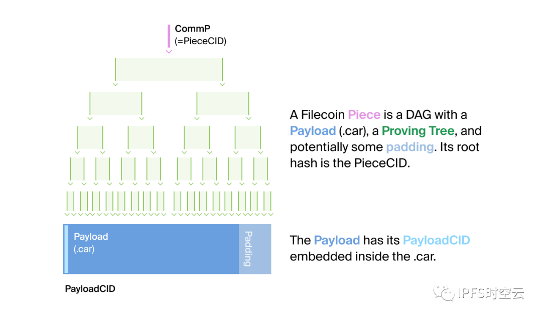 Filecoin中的存储和检索交易的用法