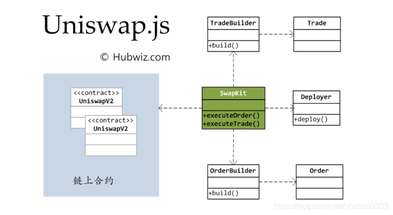 Uniswap js开发包使用是怎样的