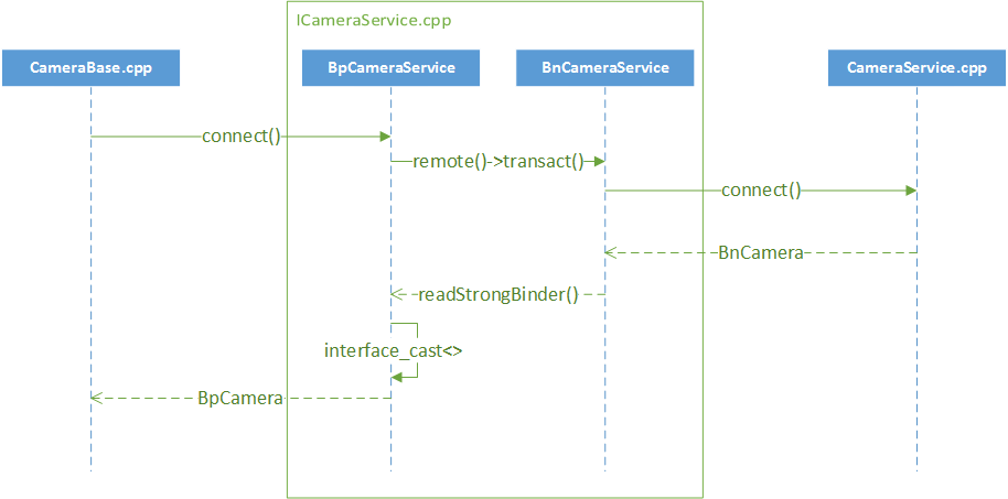 Android Camera架构的知识点有哪些