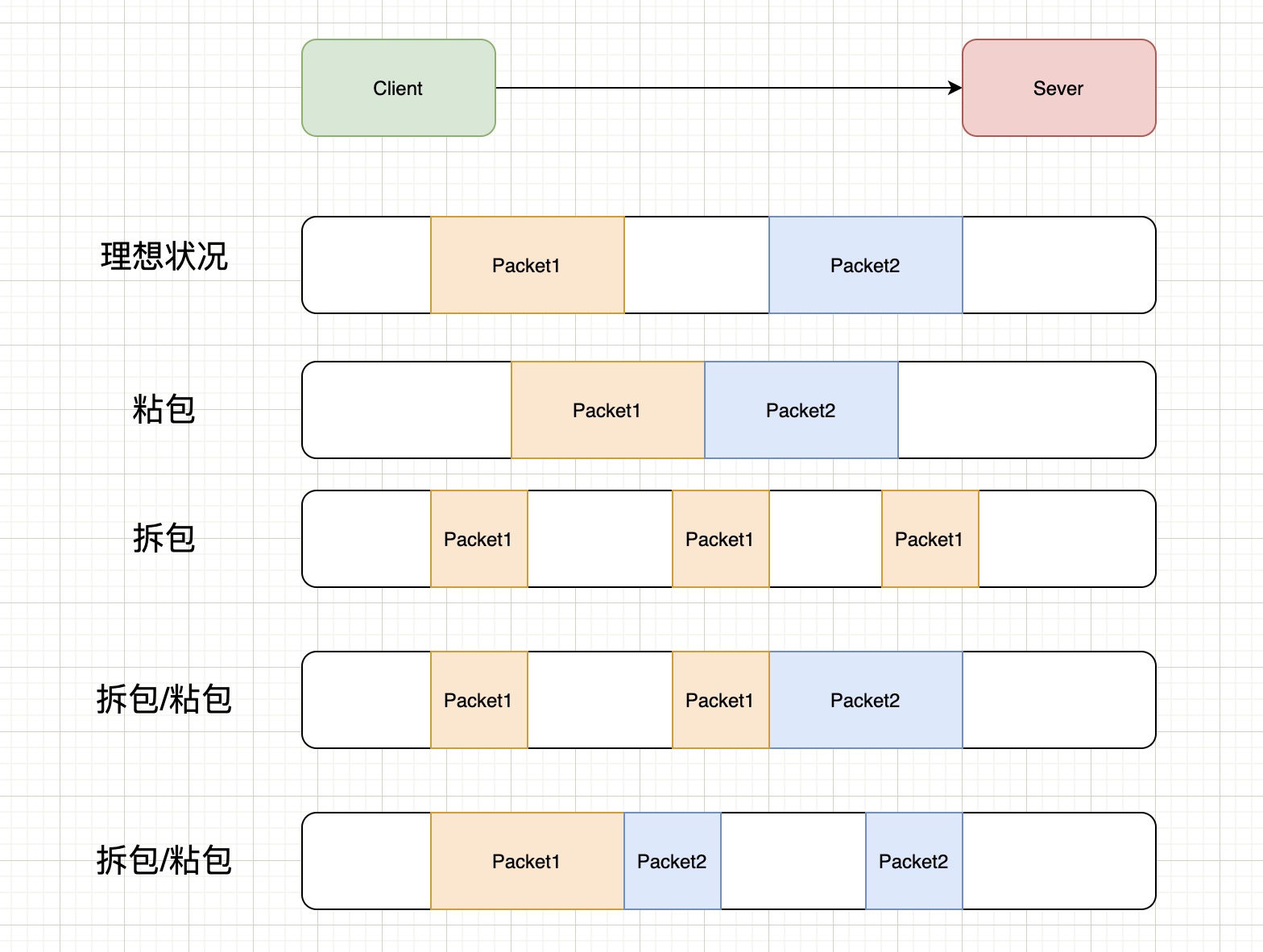 TCP的粘包、拆包以及解决方案是什么