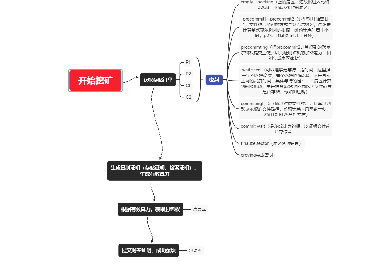 如何进行IPFS挖矿原理分析