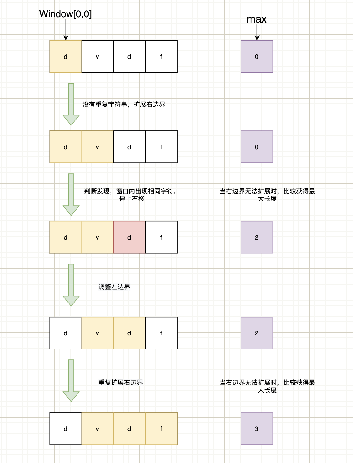 LeetCode中怎么找出字符串中无重复最长子串