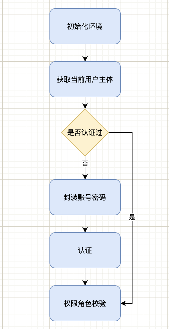 Shiro认证与授权原理是什么