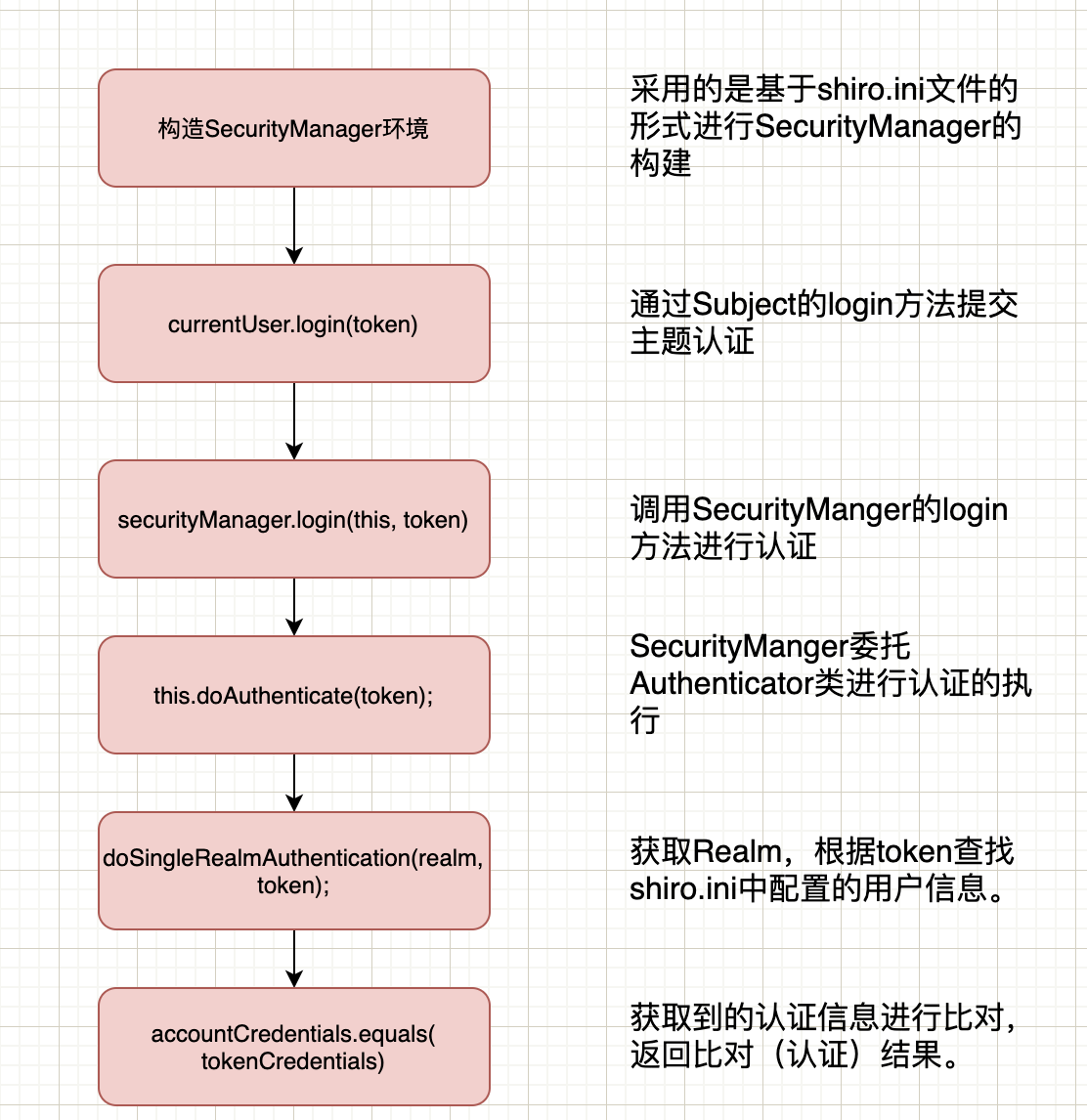 Shiro认证与授权原理是什么