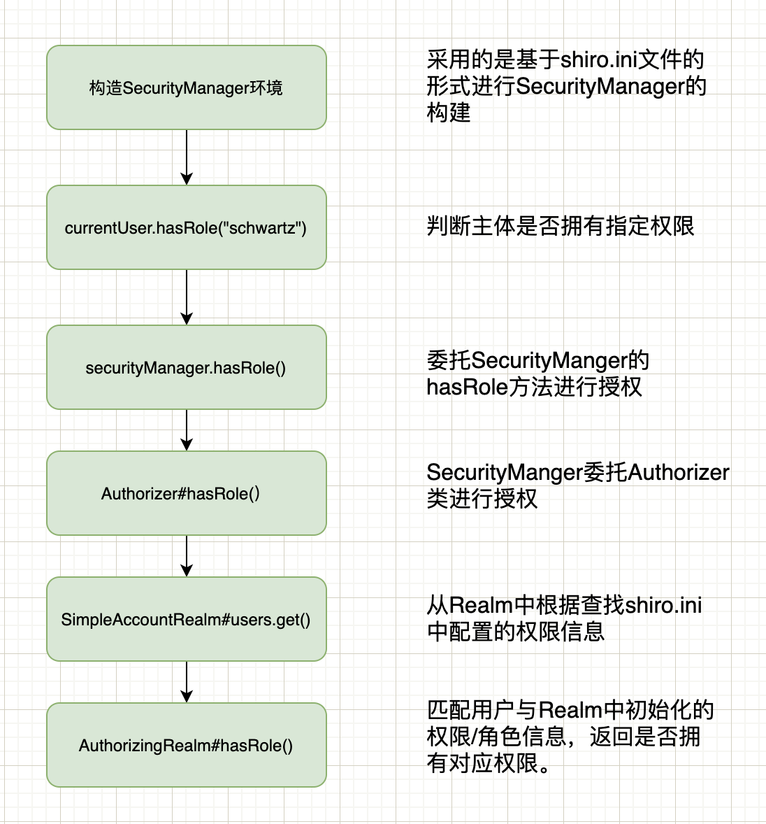 Shiro认证与授权原理是什么