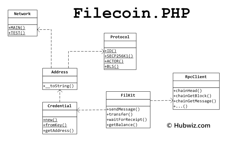 Filecoin.PHP开发包怎么使用