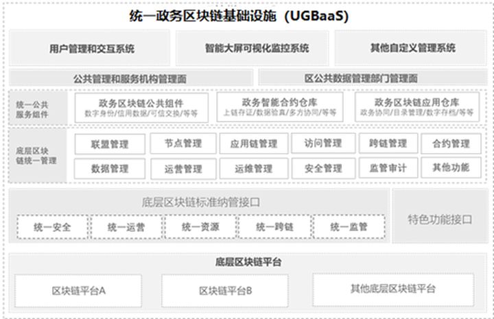 如何进行基于区块链的政务平台设计分析