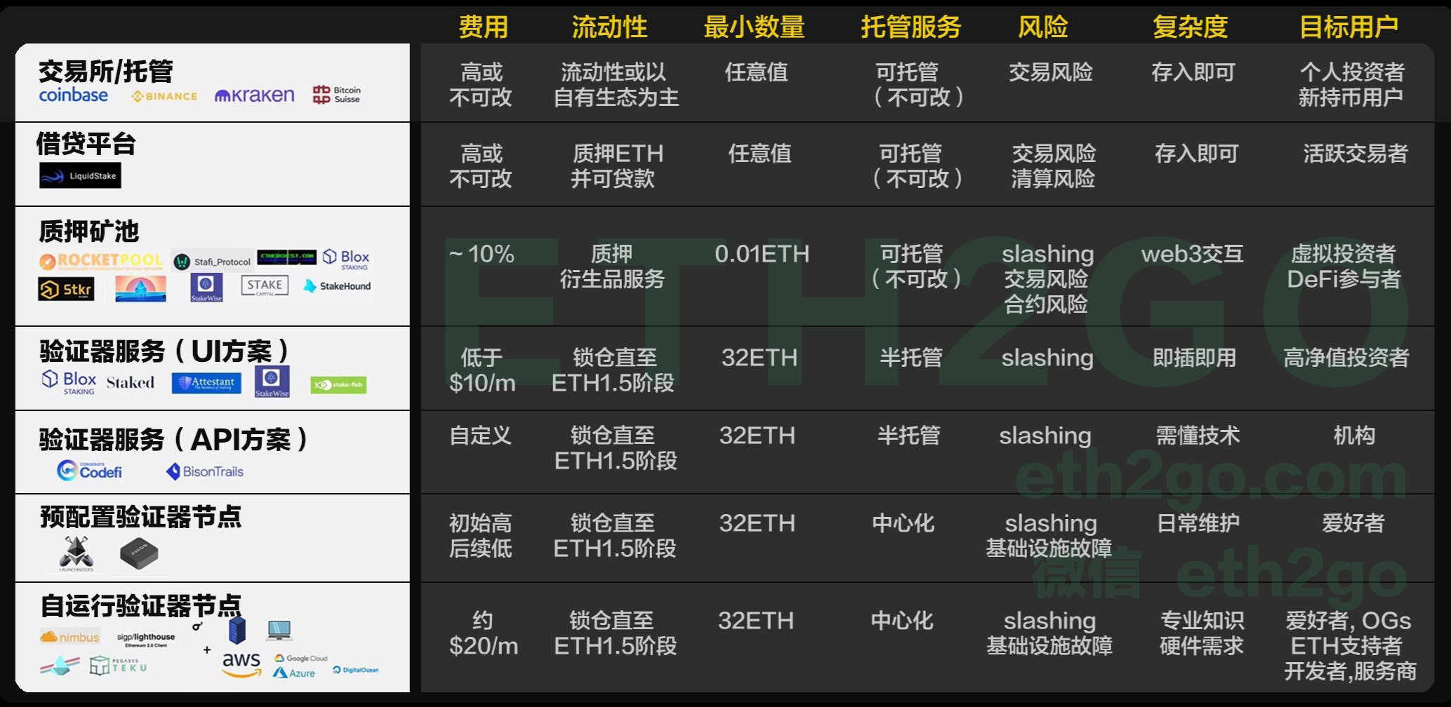 如何通過(guò)Bitcoin Suisse以1ETH參與ETH2質(zhì)押并實(shí)現(xiàn)利潤(rùn)復(fù)投