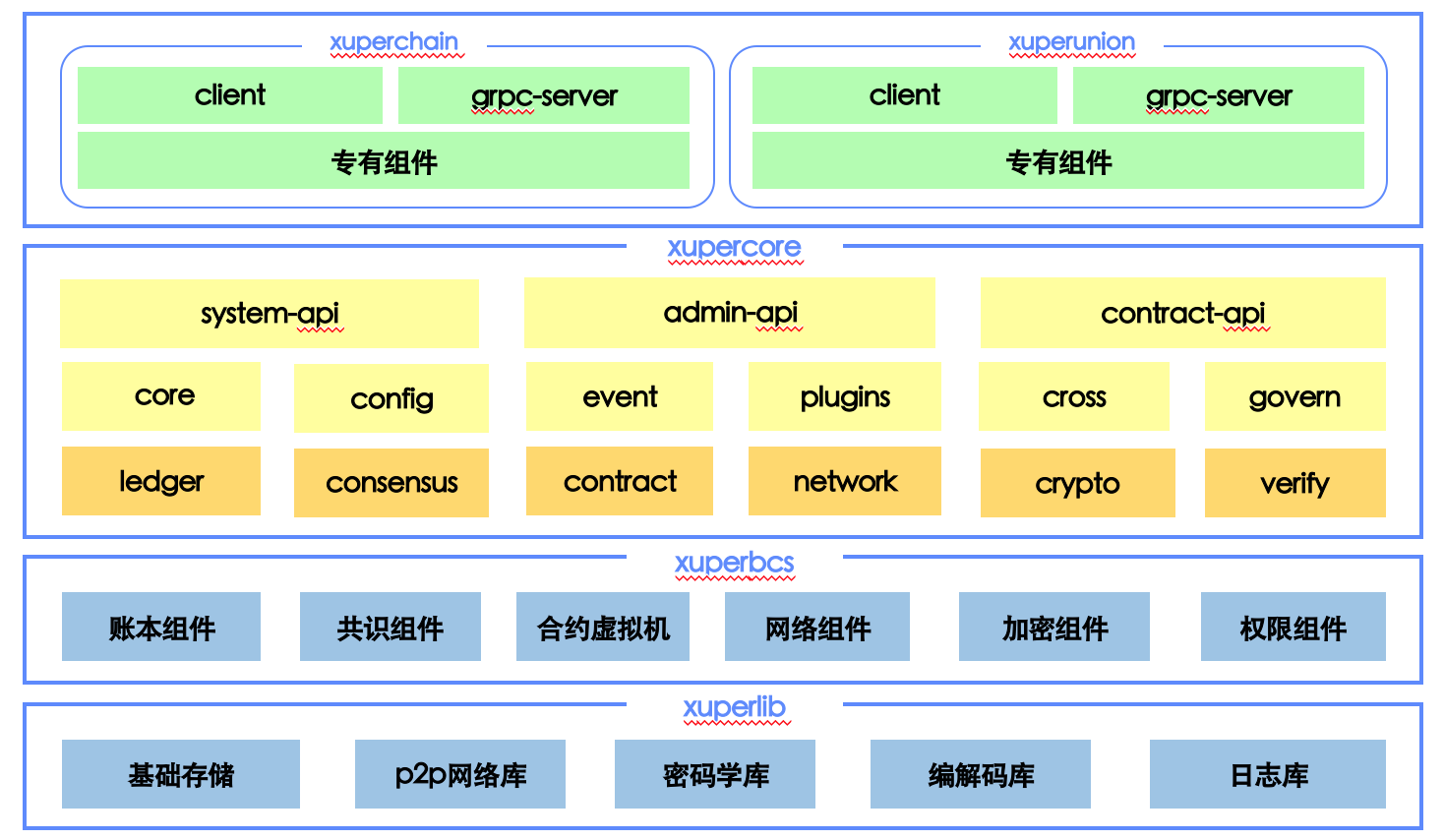 XuperCore是什么