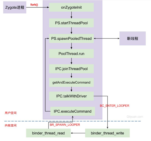 Binder線程池工作過(guò)程是什么