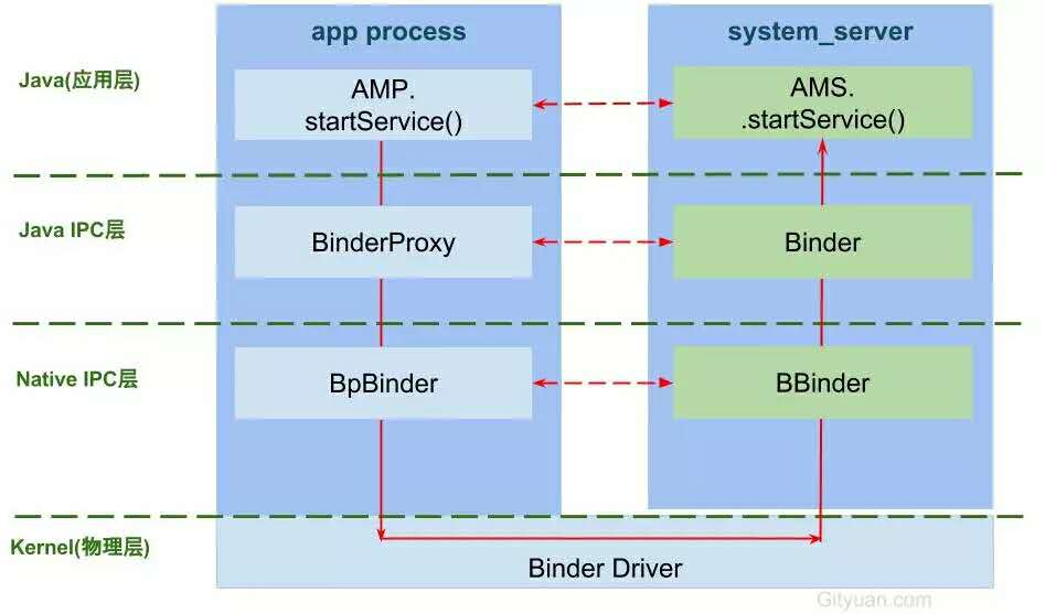 怎么理解ANDROID的BINDER通信架构