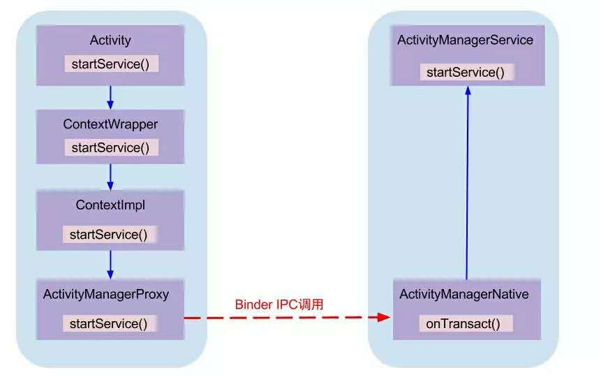 怎么理解ANDROID的BINDER通信架构