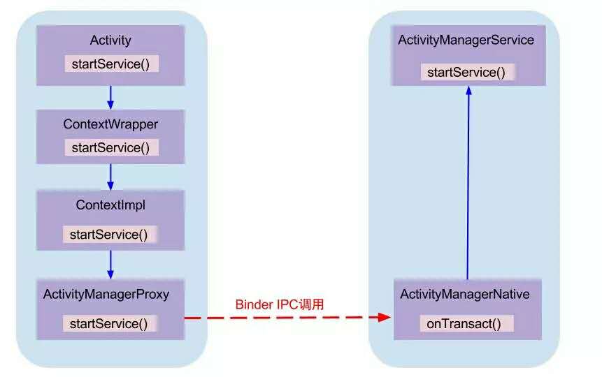 怎么理解ANDROID的BINDER通信架構(gòu)