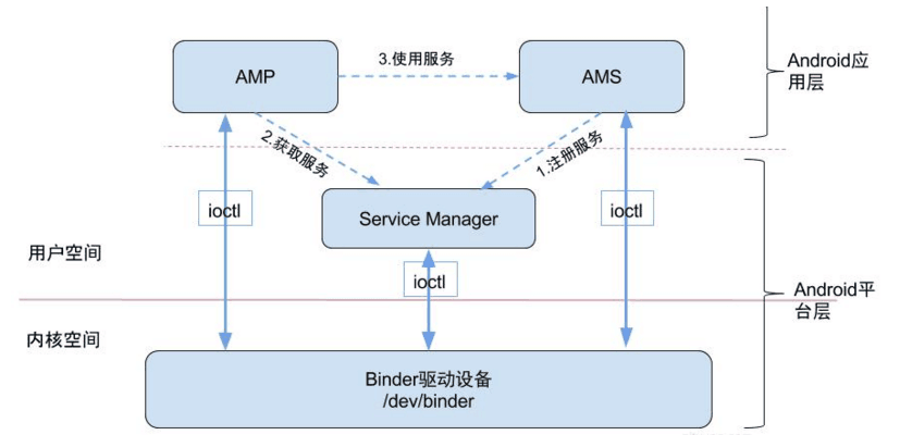 怎么理解ANDROID的BINDER通信架构