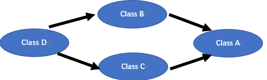 C++虛繼承舉例分析