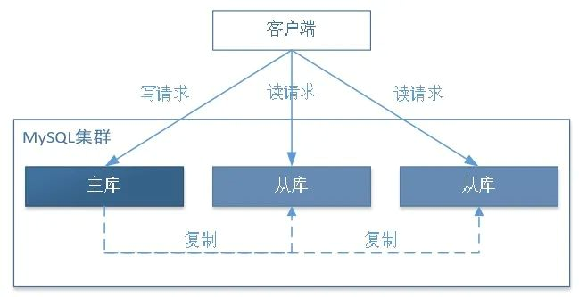 MySQL讀寫分離怎么實(shí)現(xiàn)