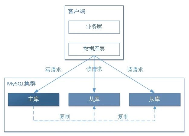 MySQL讀寫分離怎么實(shí)現(xiàn)