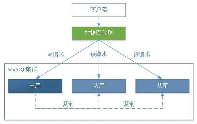 MySQL讀寫分離怎么實(shí)現(xiàn)