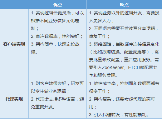 MySQL读写分离怎么实现