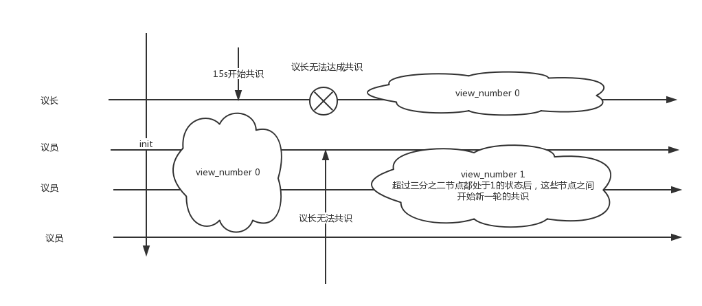 NEO DBFT共识算法源码分析