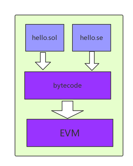 如何進(jìn)行以太坊智能合約虛擬機(jī)EVM原理與實(shí)現(xiàn)