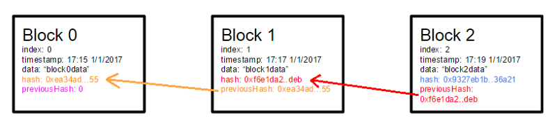 如何用node.js代码分析区块链