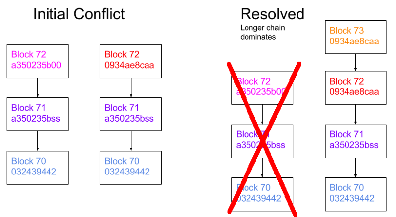 如何用node.js代码分析区块链