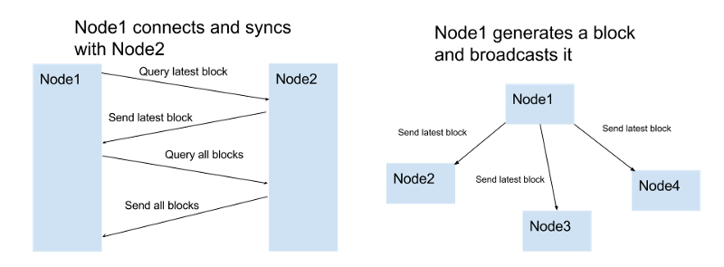 如何用node.js代码分析区块链