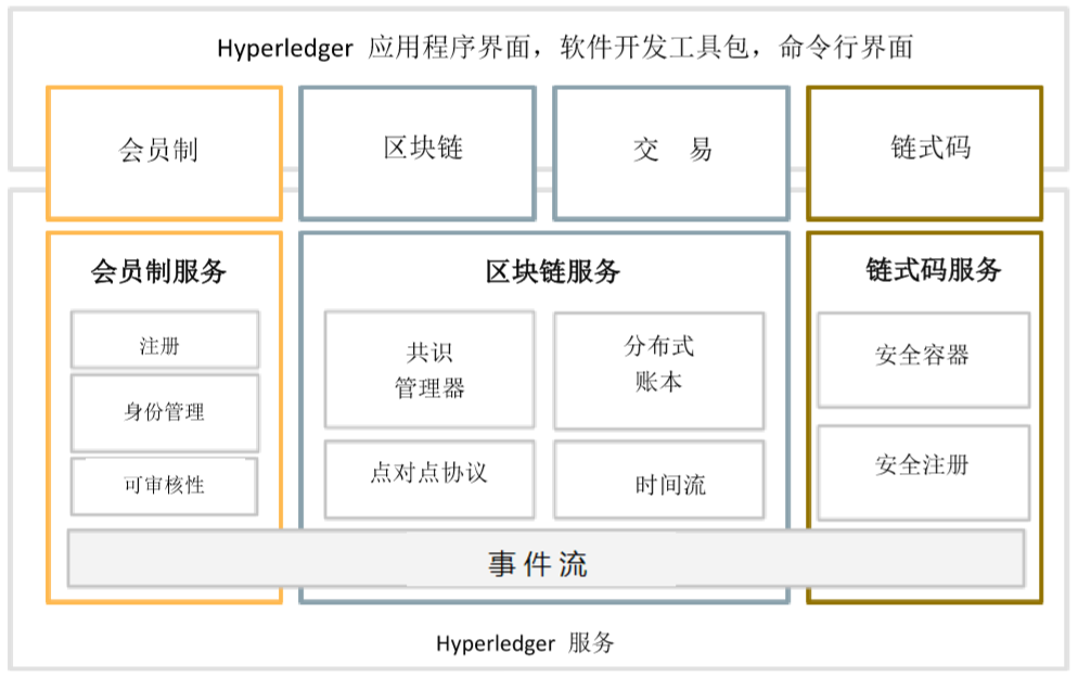 怎样理解hyperledger超级账本技术