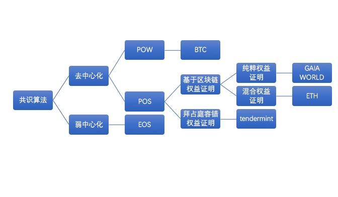 GAIAWORLD设计CPoS共识机制的原理是什么