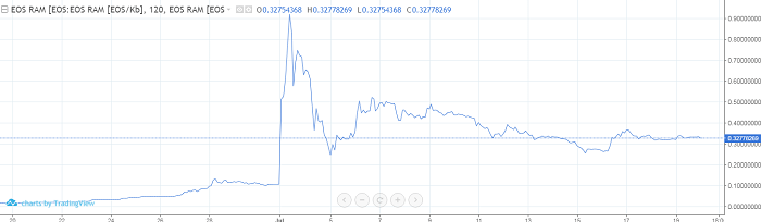 如何实现EOS智能合约与DApp开发入门