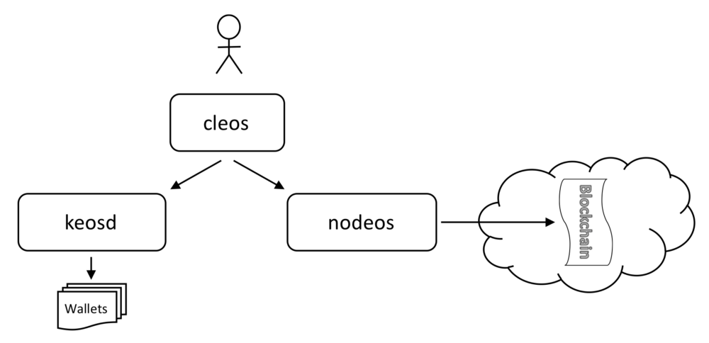 EOS区块链平台构建开发dapp环境如何安装
