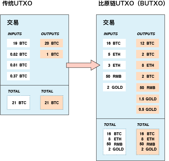 比原鏈擴展性UTXO模型是什么