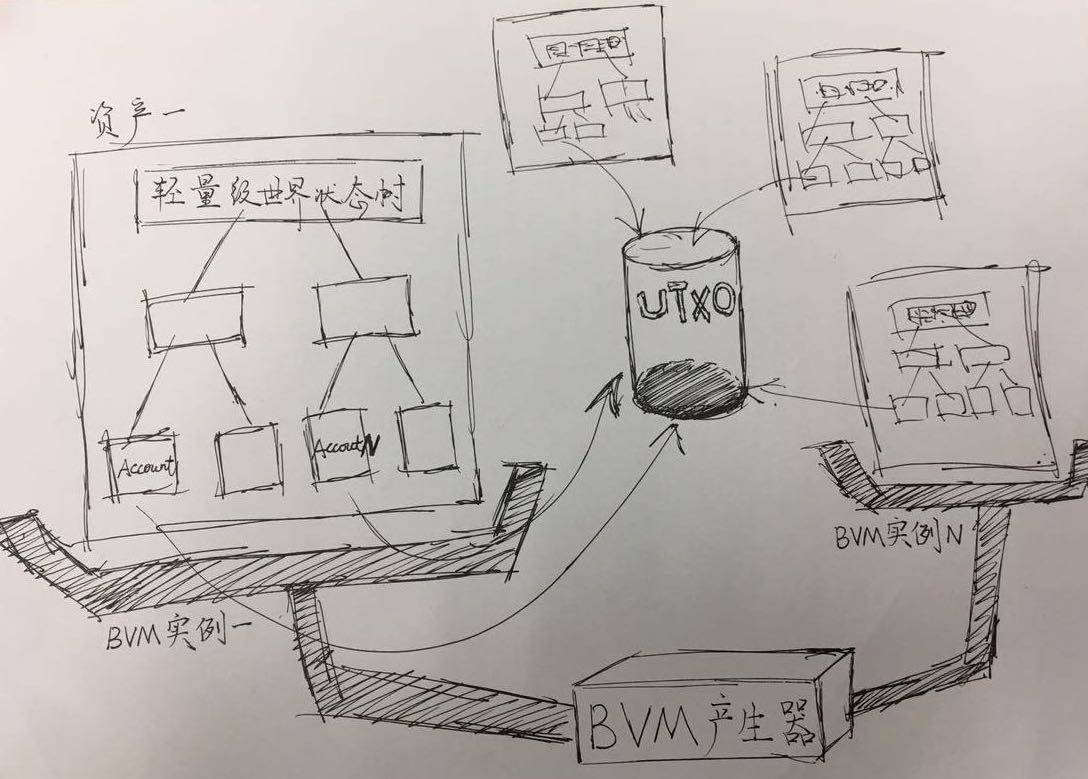 比原链扩展性UTXO模型是什么