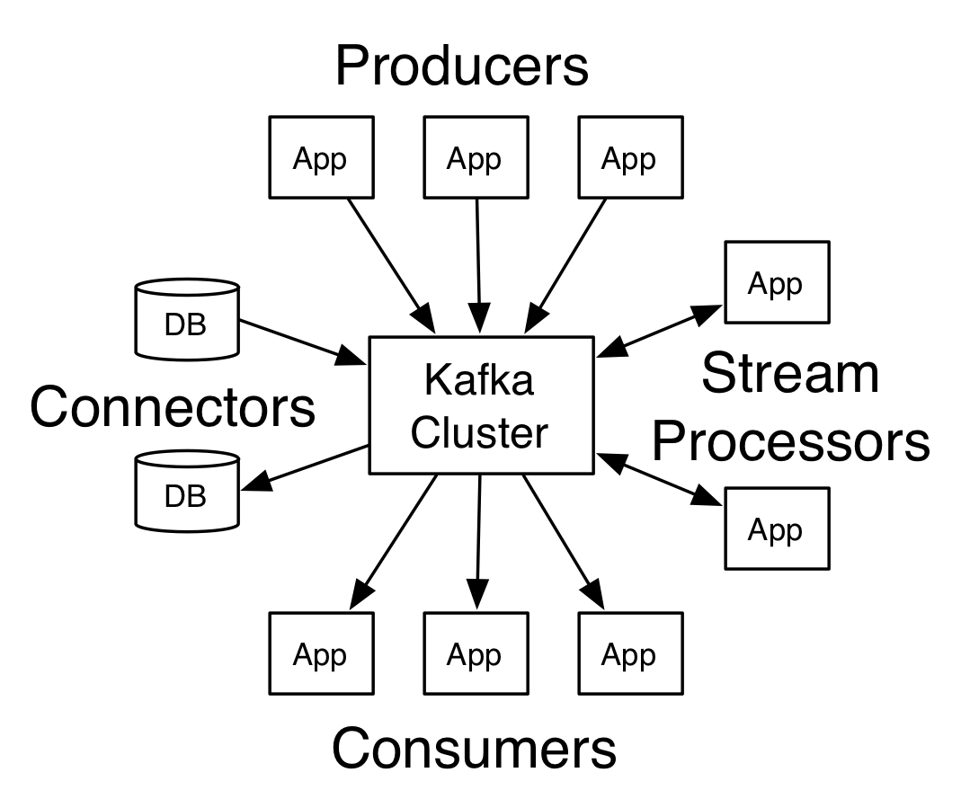 HyperLedger中Fabric如何使用kafka进行区块排序