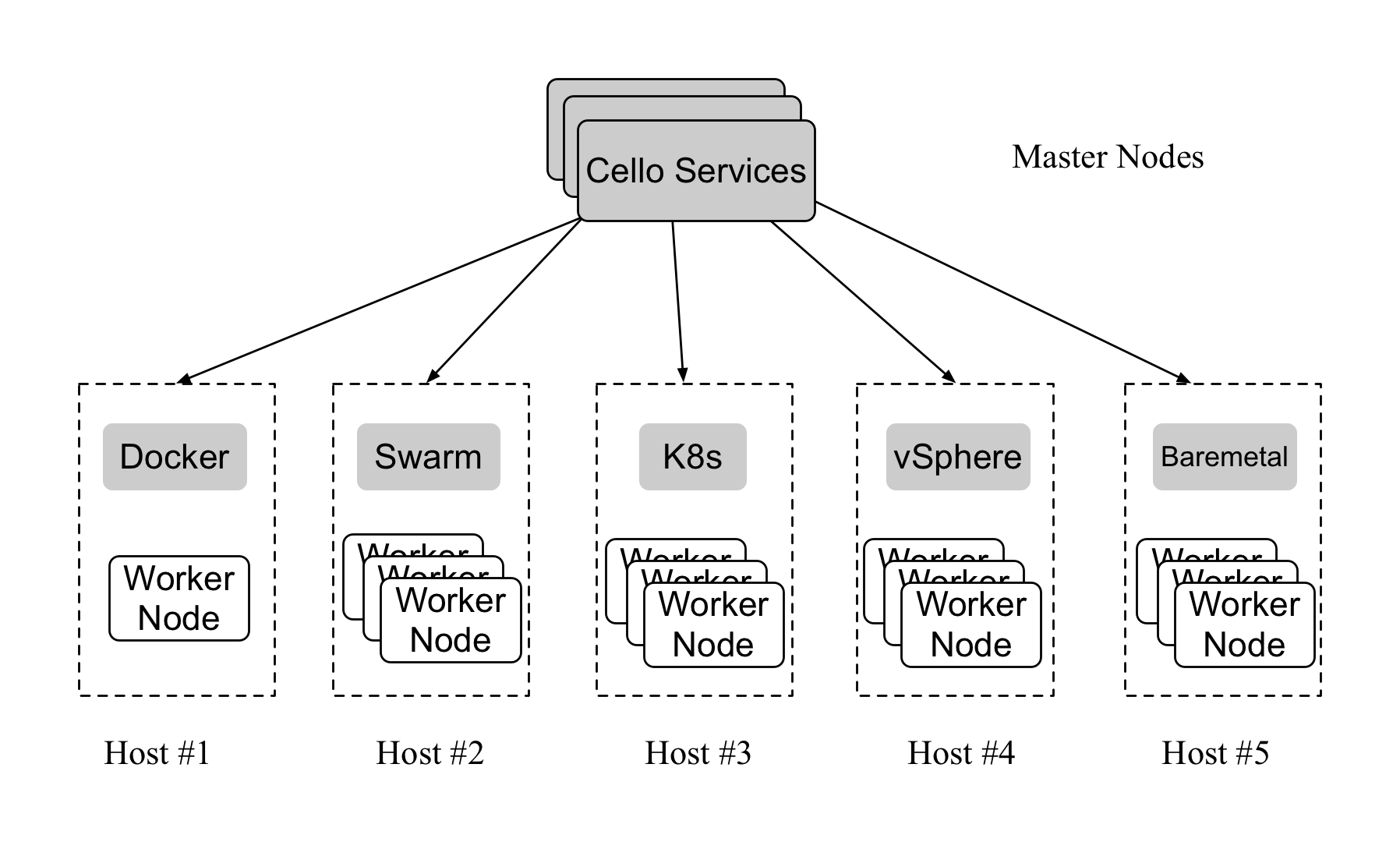 Cello中怎么部署HyperLedger超级账本