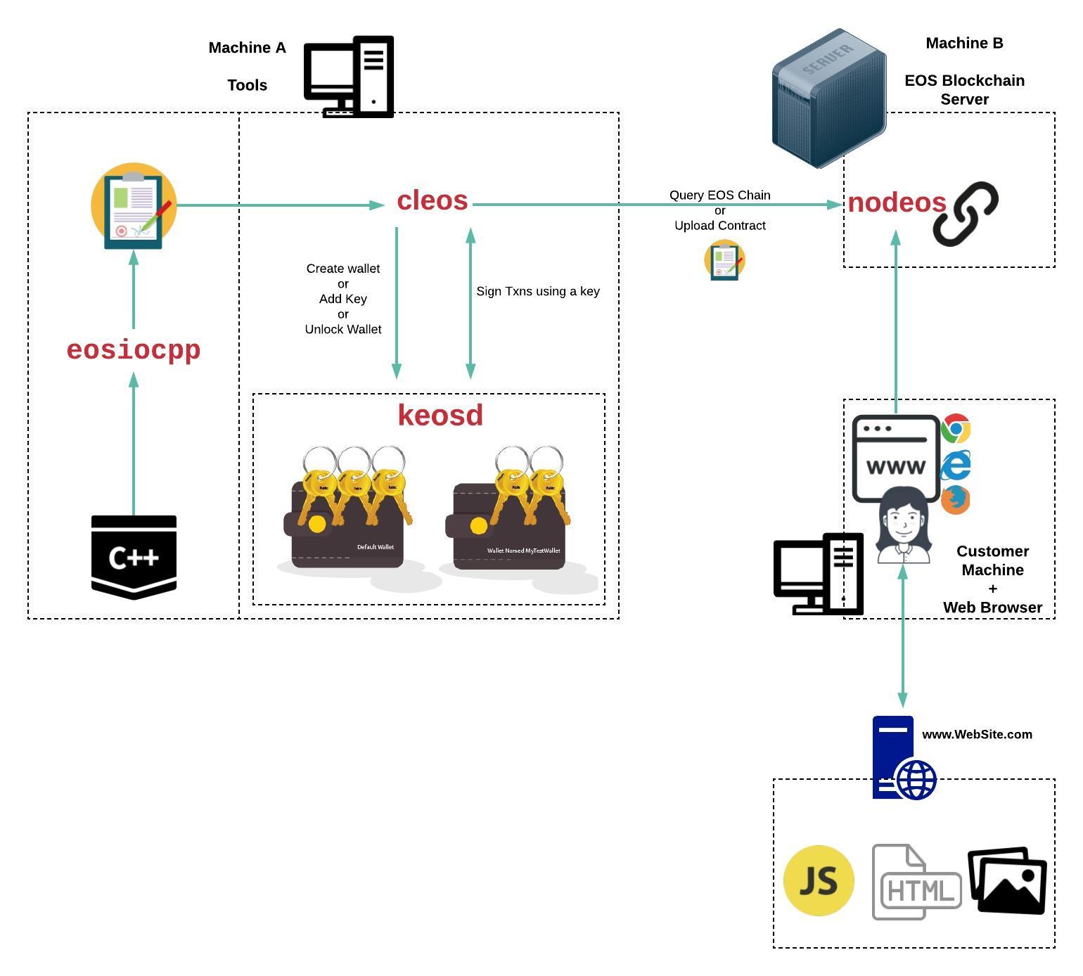 EOS和cleos、keosd、nodeos、eosiocpp的关系是什么