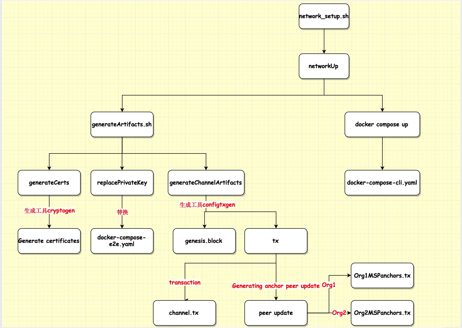 fabric示例e2e_cli中network_setup.sh流程是怎么样的