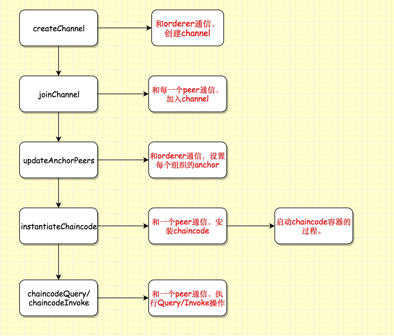 fabric示例e2e_cli中network_setup.sh流程是怎么样的
