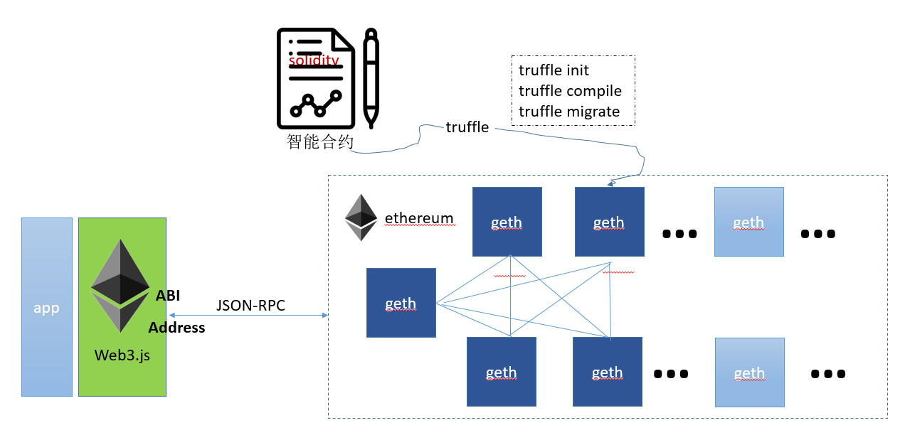 geth, web3.js, JSON RPC, truffle之间的关系是什么