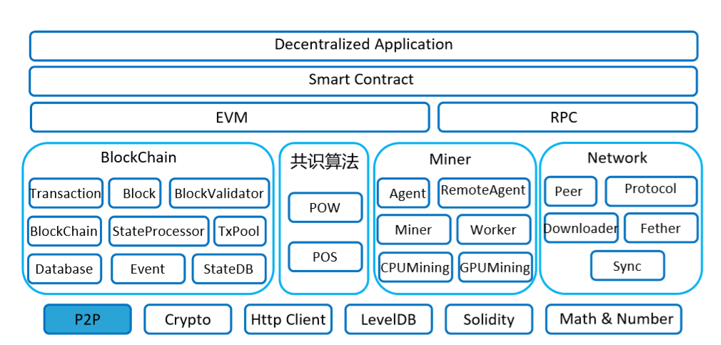 以太坊技术架构和技术栈有哪些