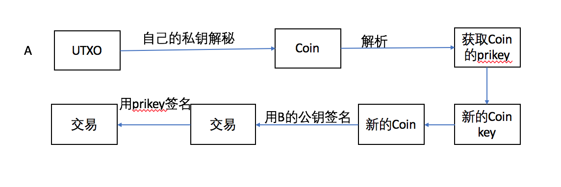 如何进行NEO匿名交易合约可行性探索