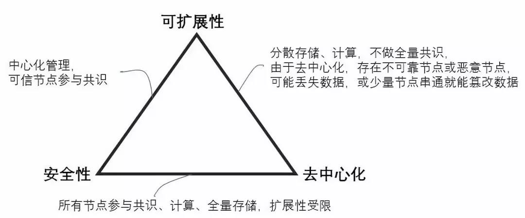 如何进行区块链的可扩展性问题及解决方案对比