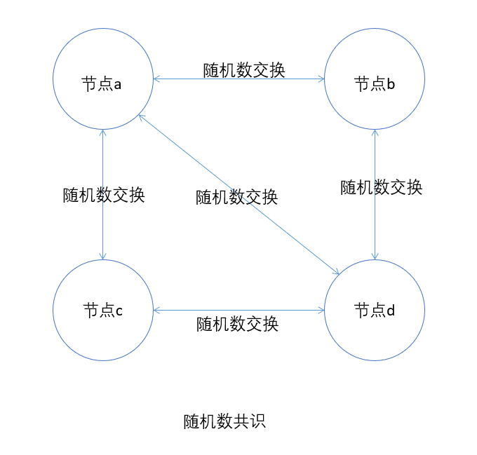 一个NEO链上安全随机数的解决方案是什么