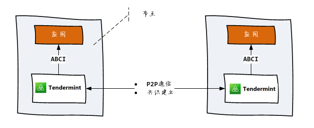 tendermint开源区块链的开发介绍