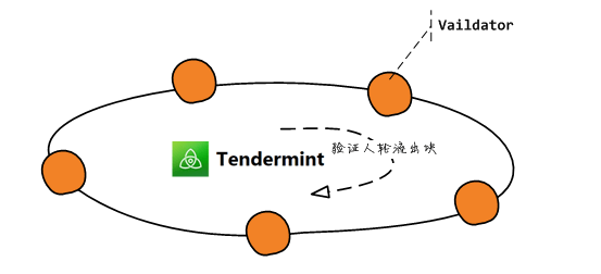 tendermint开源区块链的开发介绍