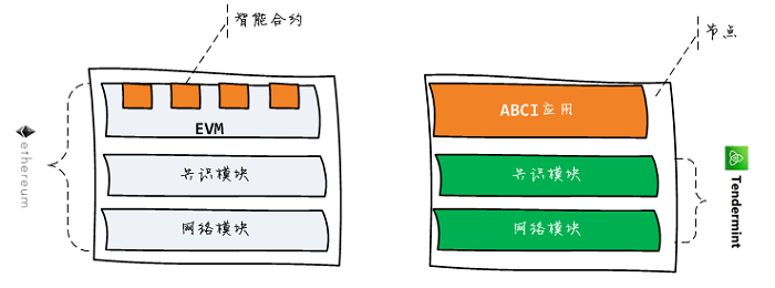 tendermint开源区块链的开发介绍