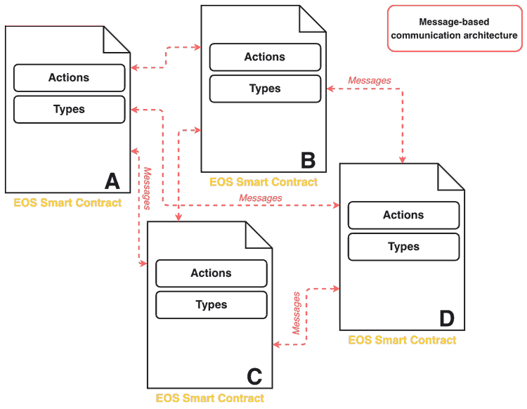 EOSIO区块链的通信模型是什么