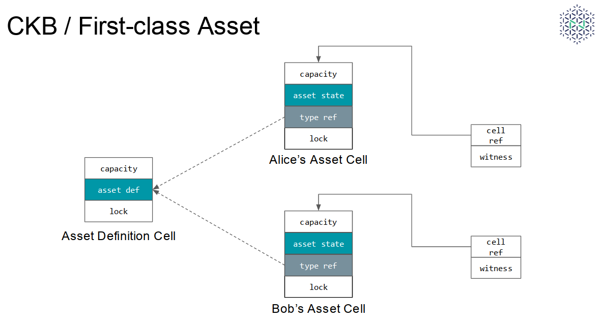 First-class Asset概念是什么