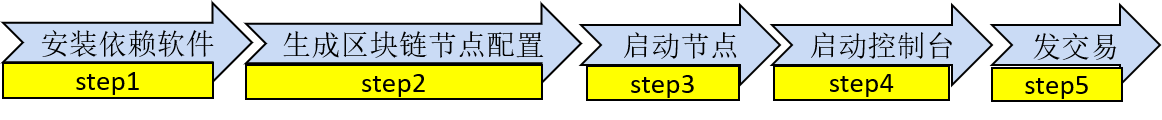 如何进行FISCO BCOS 2.0中的群组架构实操